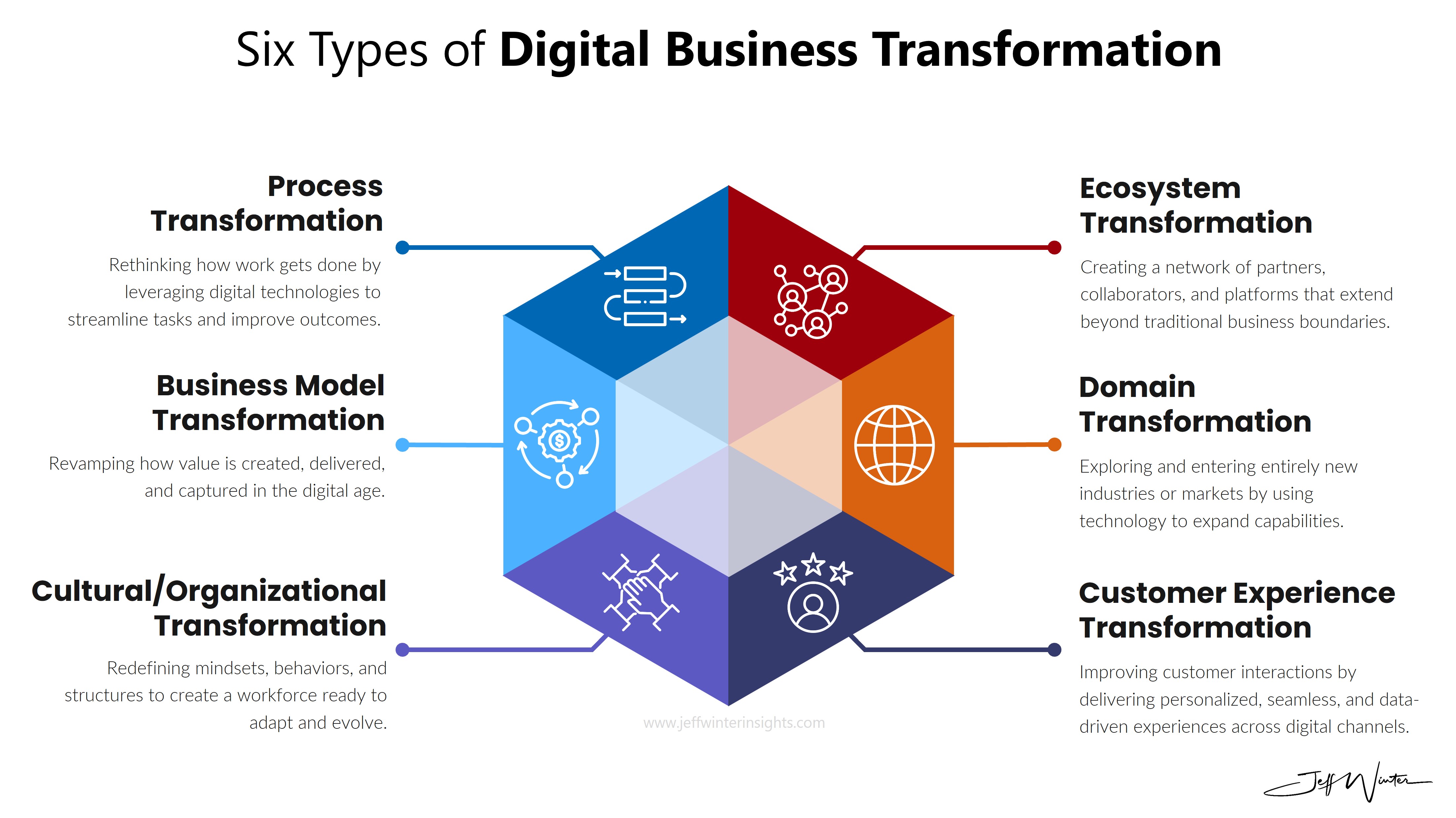 Accelerating Business Growth Through Digital Transformation
